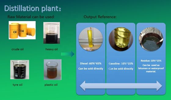 Continuous Distillation and Purification of Waste Engine Oil for Reuse in Reclamation