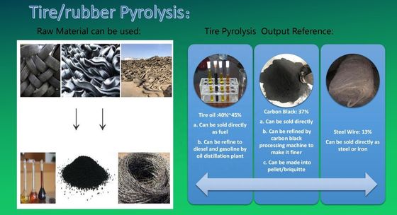 Raw Material Rubber 2022 Thermal Cracking Machine Refines Waste Tyres to Oil Equipment
