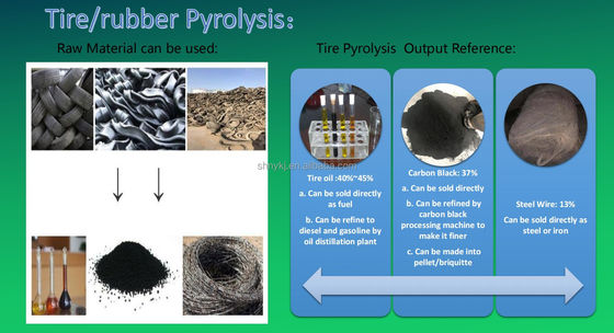 15 TPD Waste Tire Oil Pyrolysis Machine for Rubber Recycling Production Line in 2022